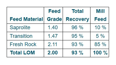 Table 6: Metallurgical Recoveries
