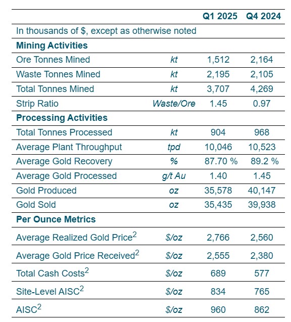 Operational Results1: