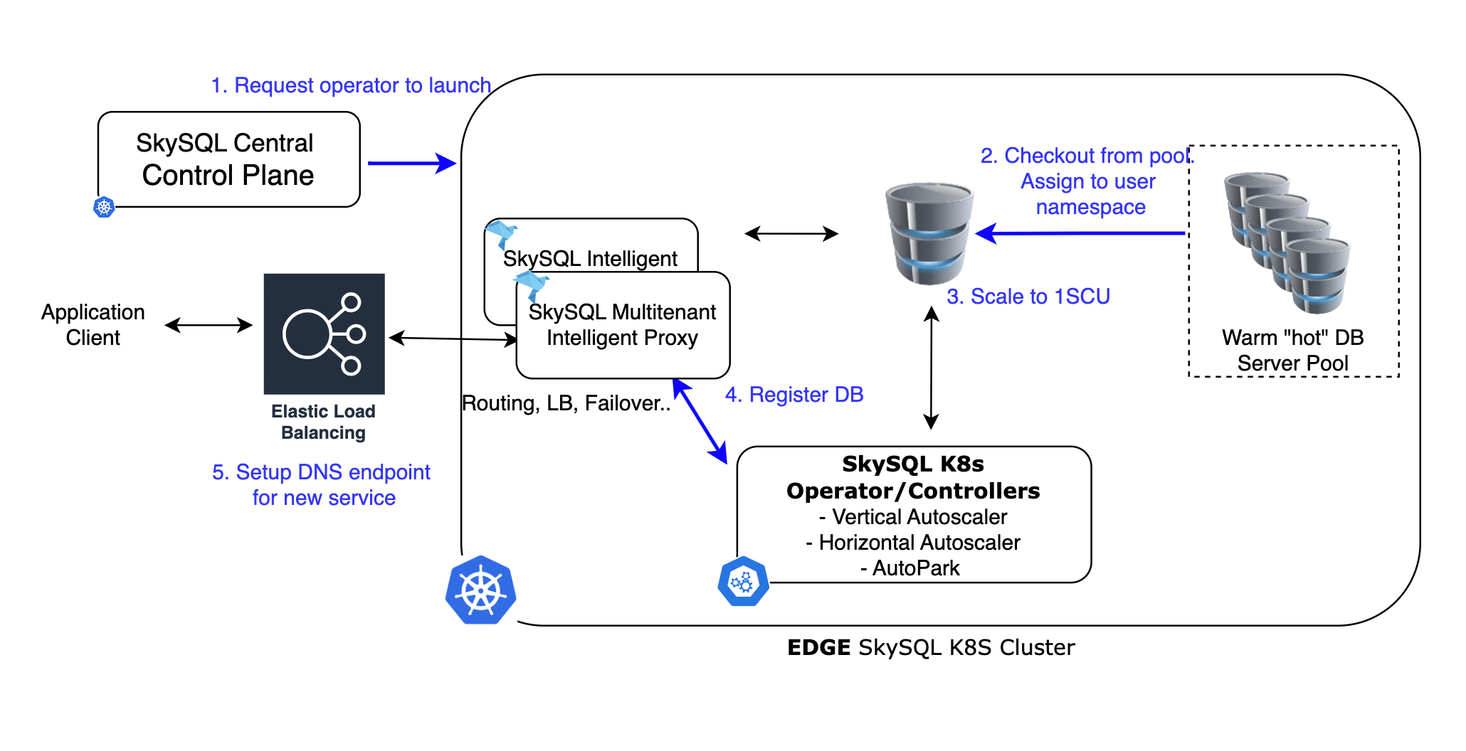 Deep Dive Serverless Diagram1