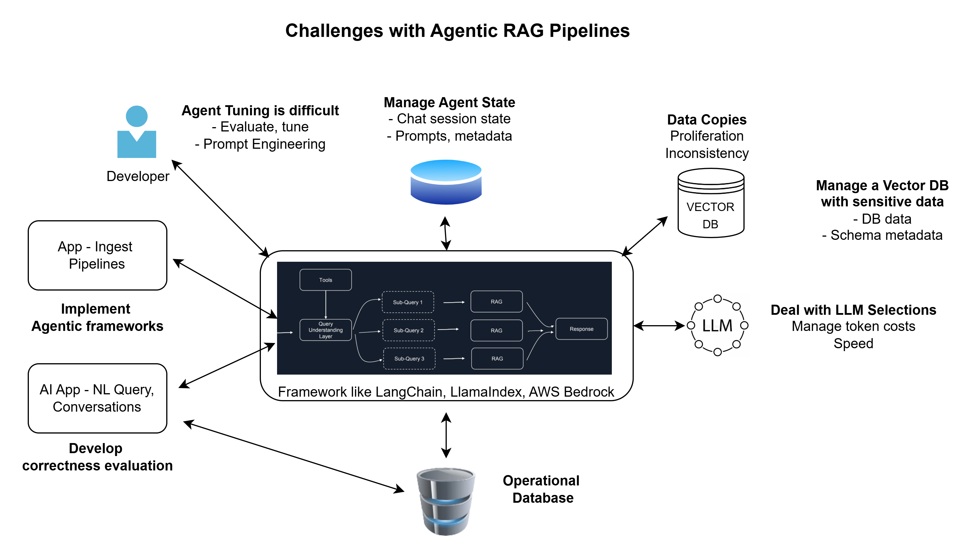 SkyAI Agent Architecture