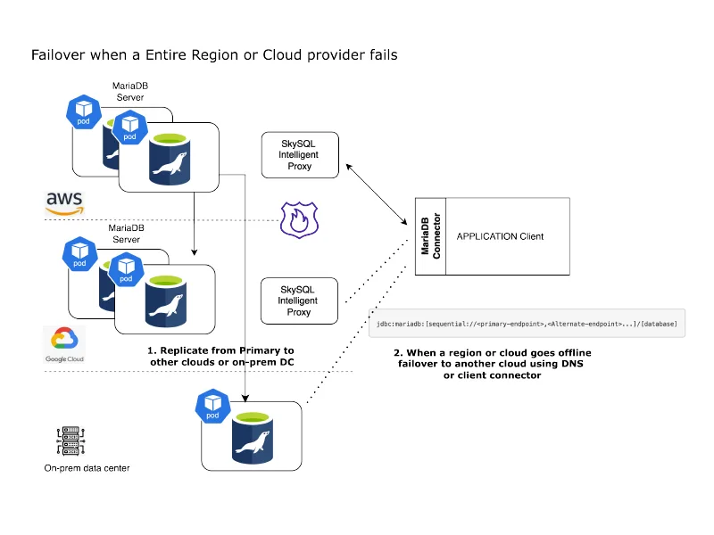 failover-when-a-entire-region-or-cloud-provider-fails