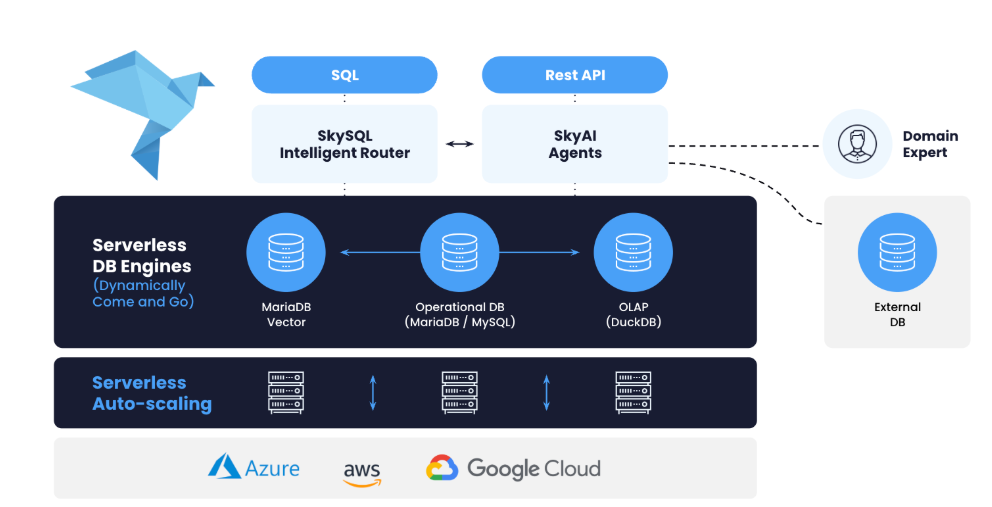 SkySQL ai ready architecture