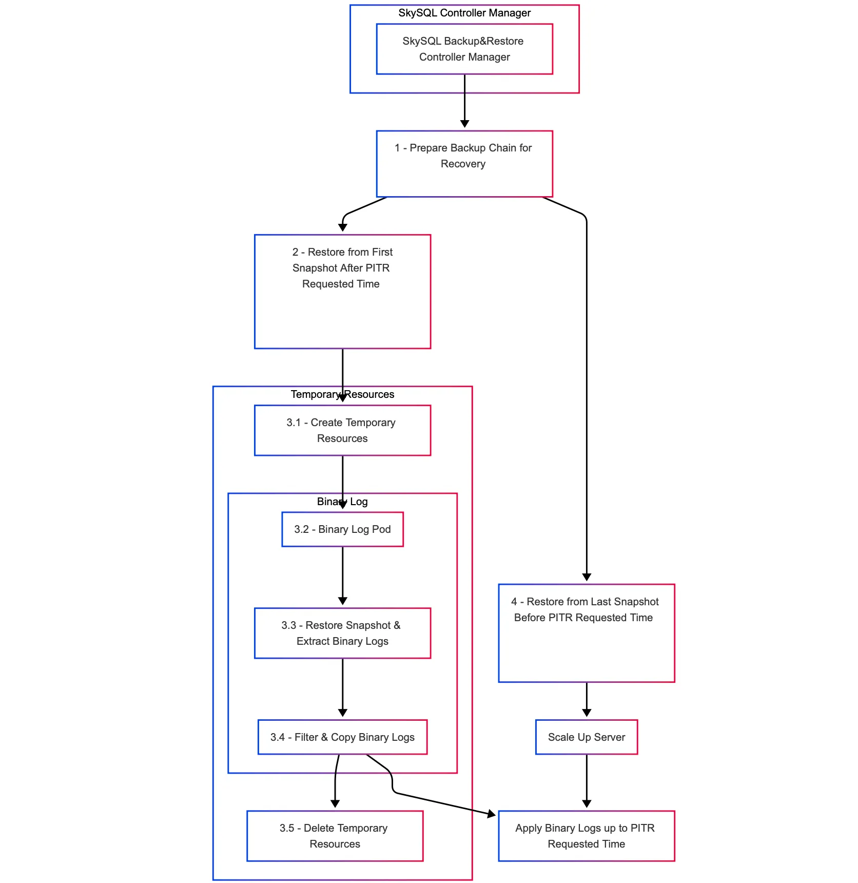 PITR Diagram