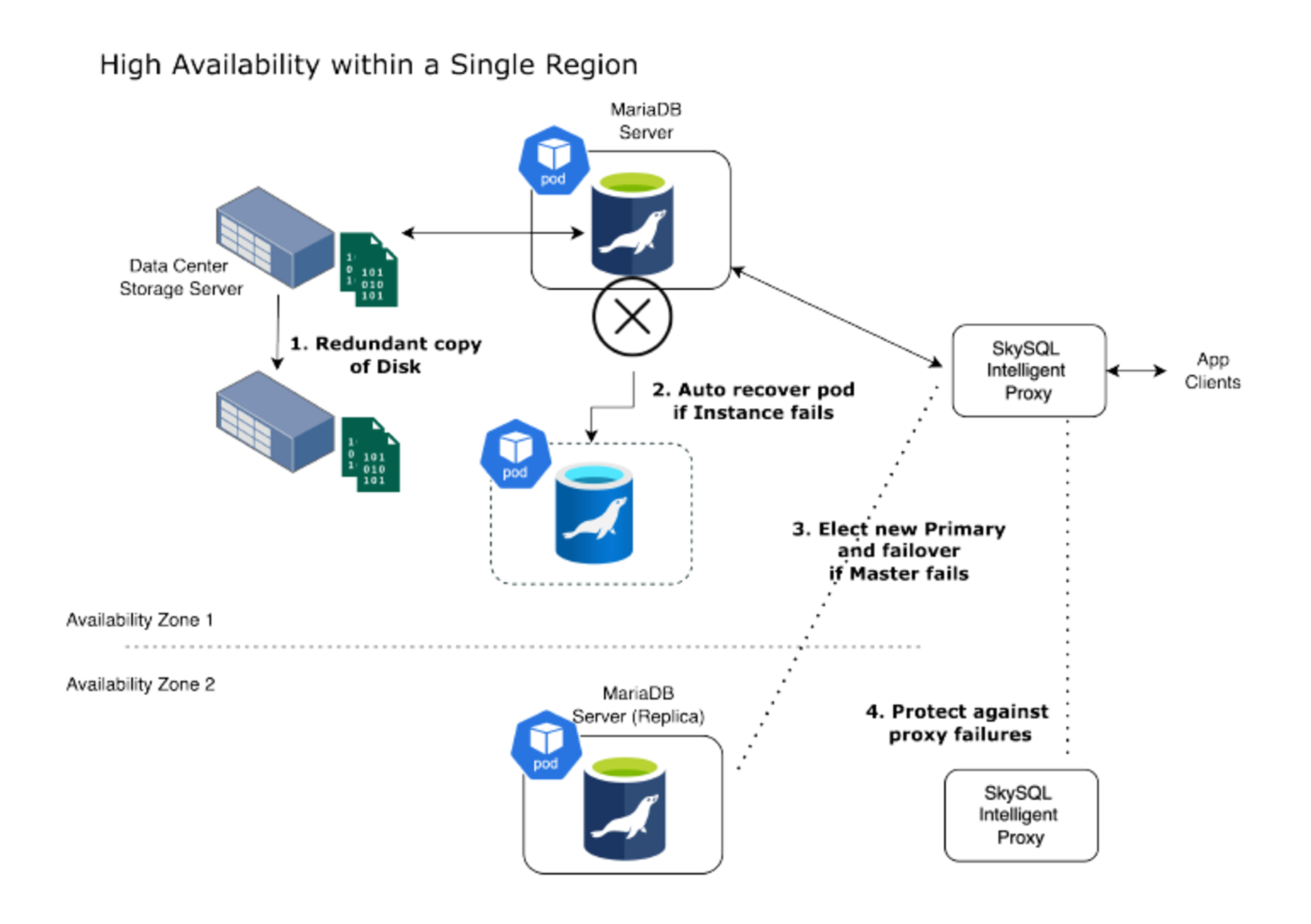 Continuous Availability and Autonomous Self-healing Architecture