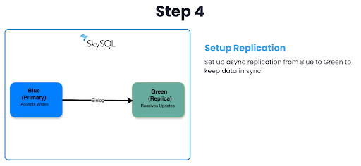Blue-Green diagram Step4