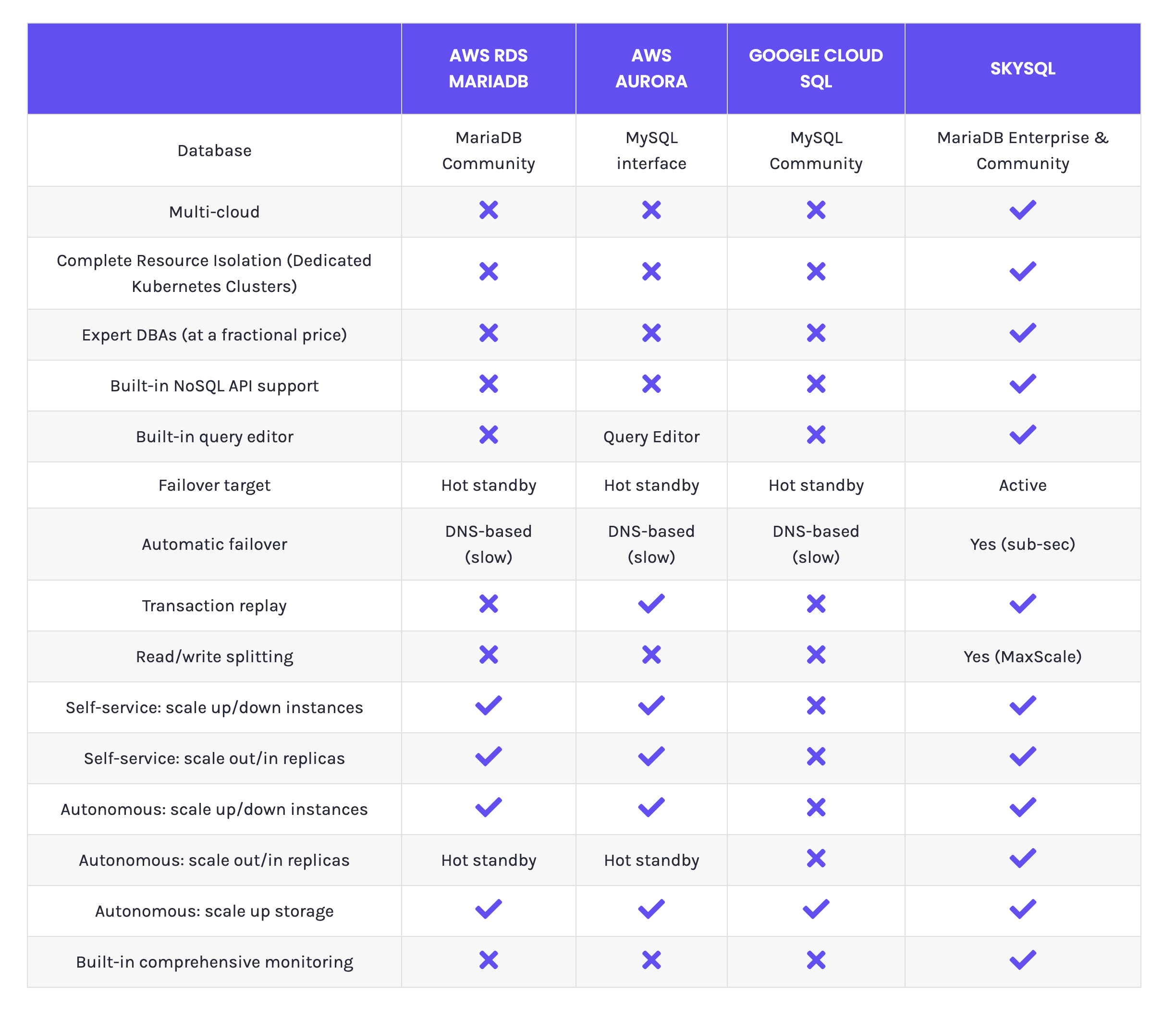 DBaaS Comparisons