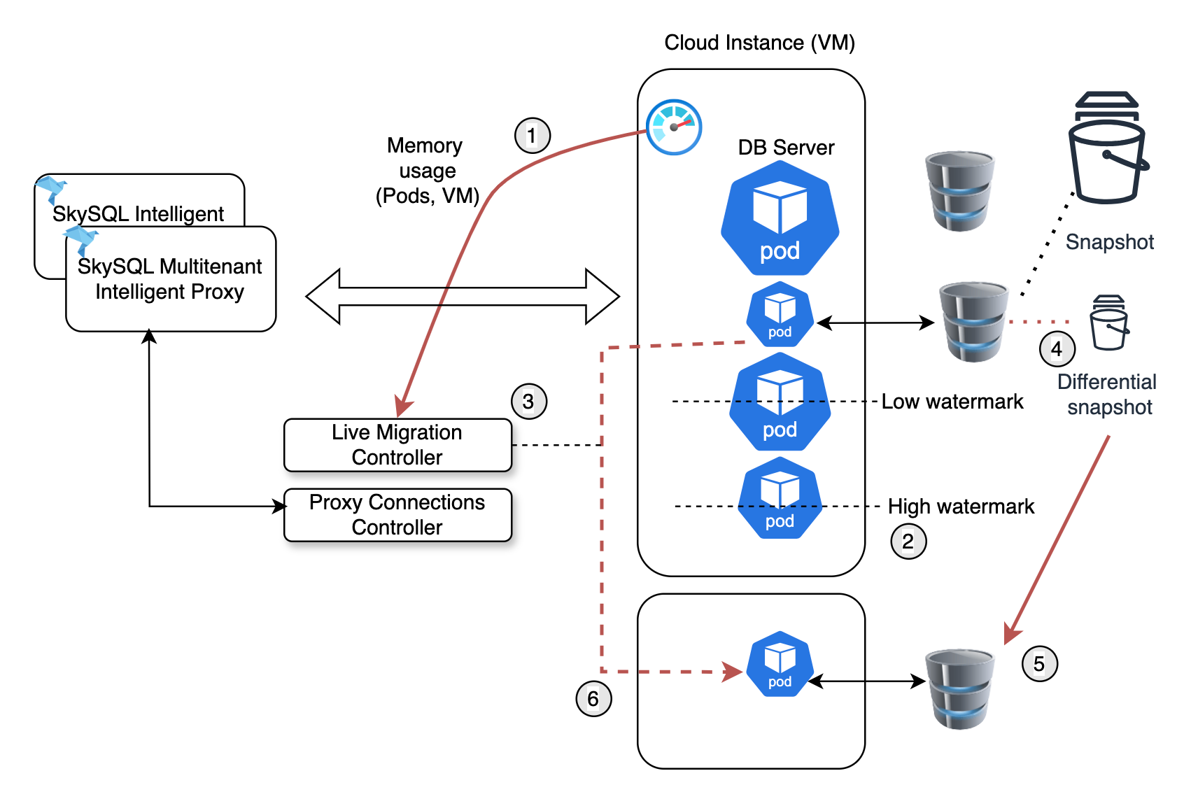 Deep Dive Serverless Diagram4