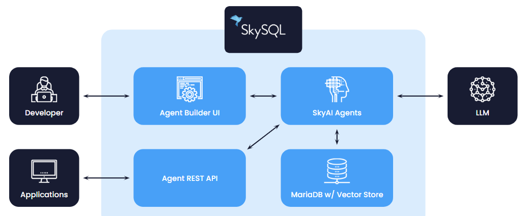 SkyAI Agent architecture diagram