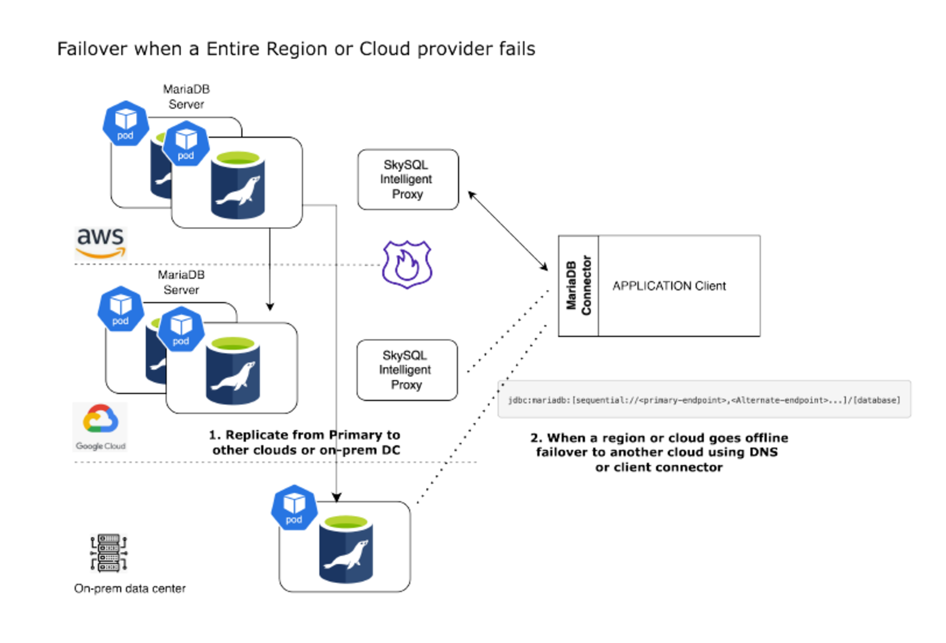 Failover when a entire region or cloud provider fails