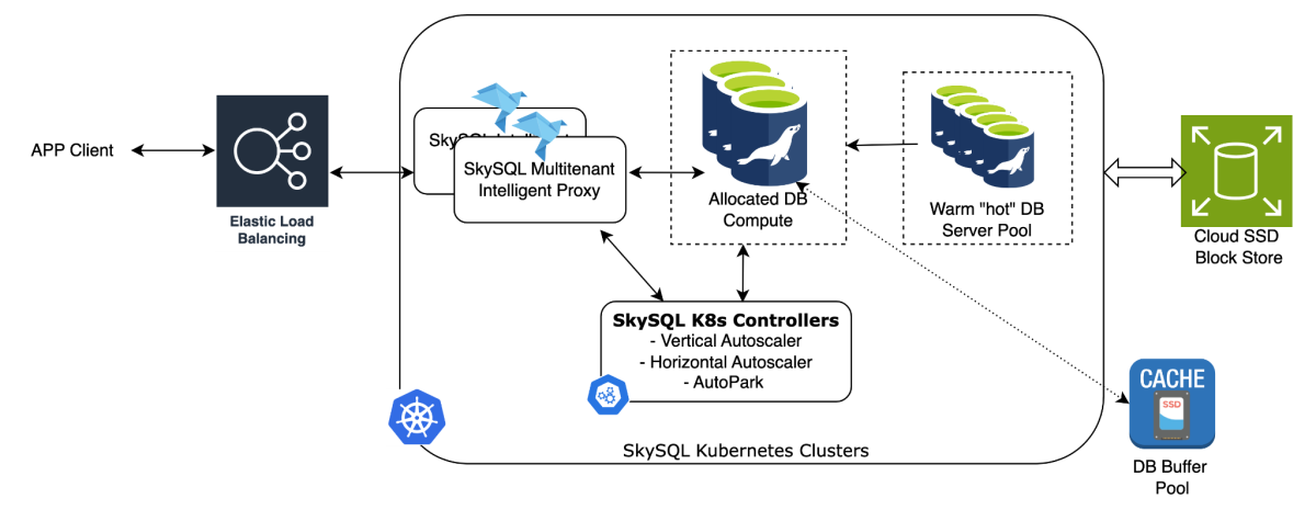 SkySQL Kubernetes Clusters