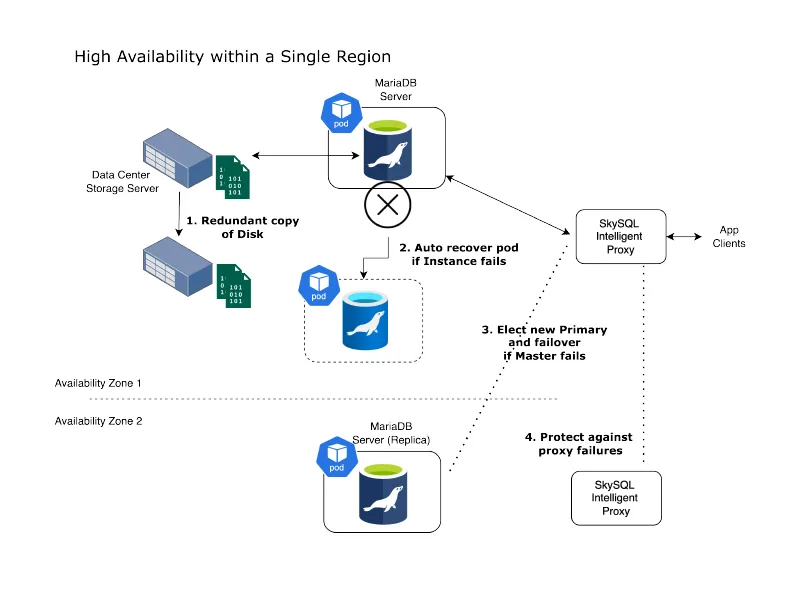 high-availability-within-a-single-region