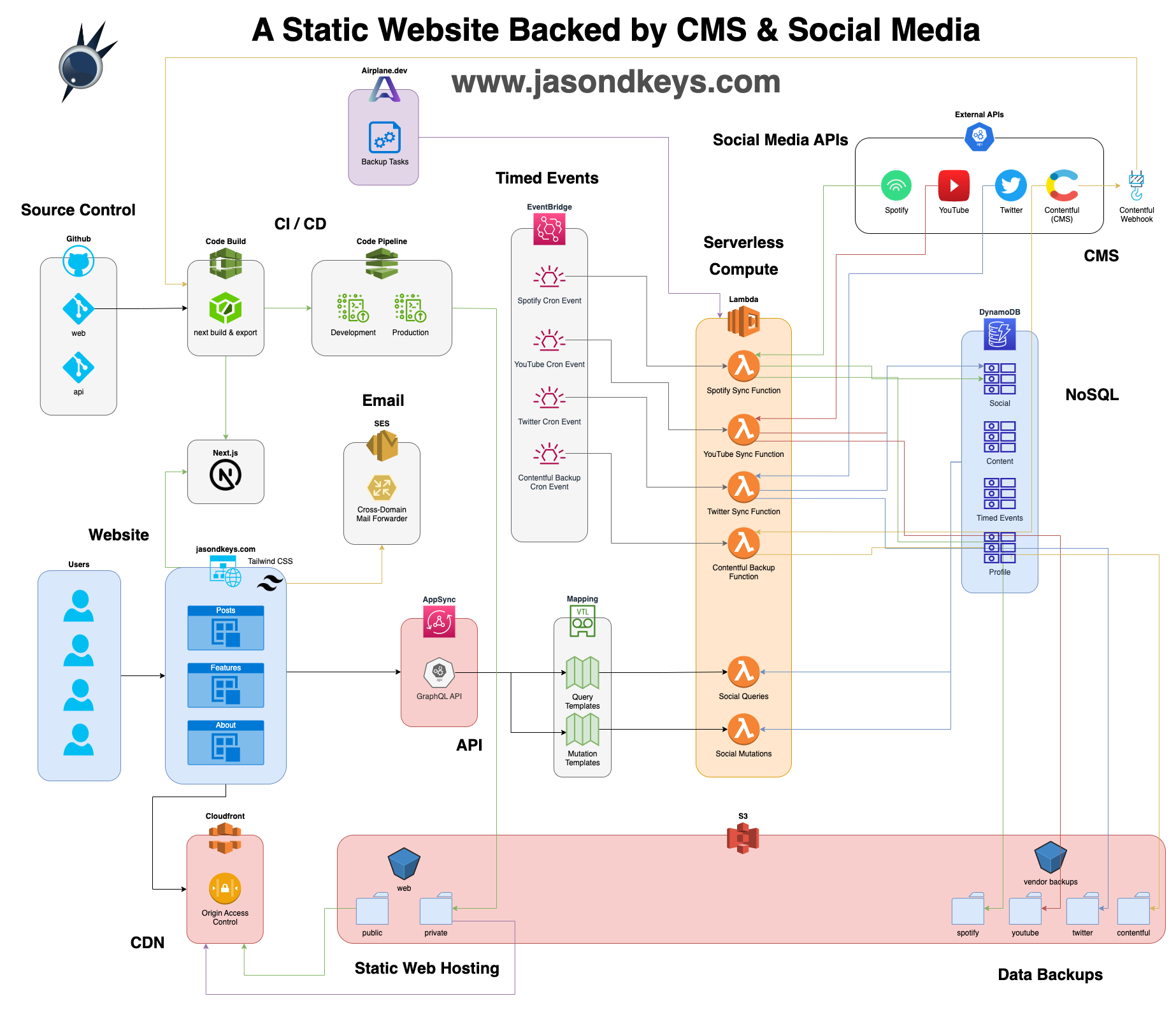 Cover Image for A Dynamically Static Website