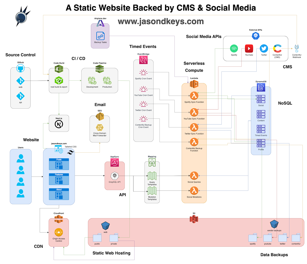 A Dynamically Static Website