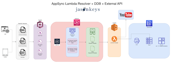Appsync Resolver Summary