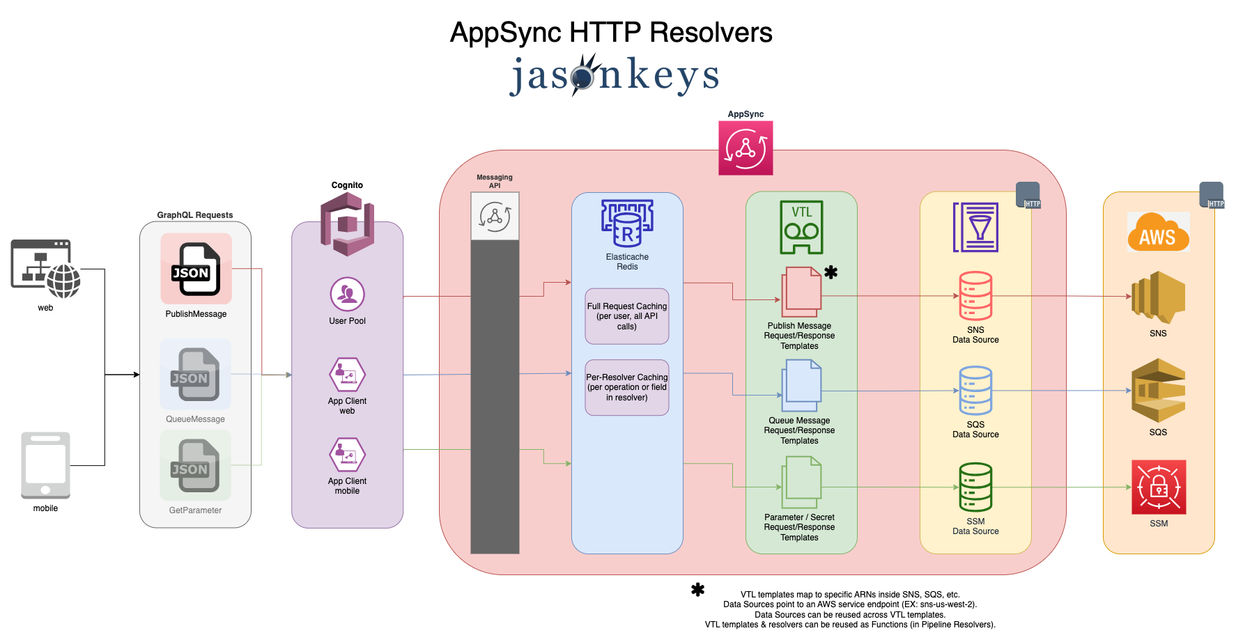 Appsync Resolver AppSync HTTP Resolver