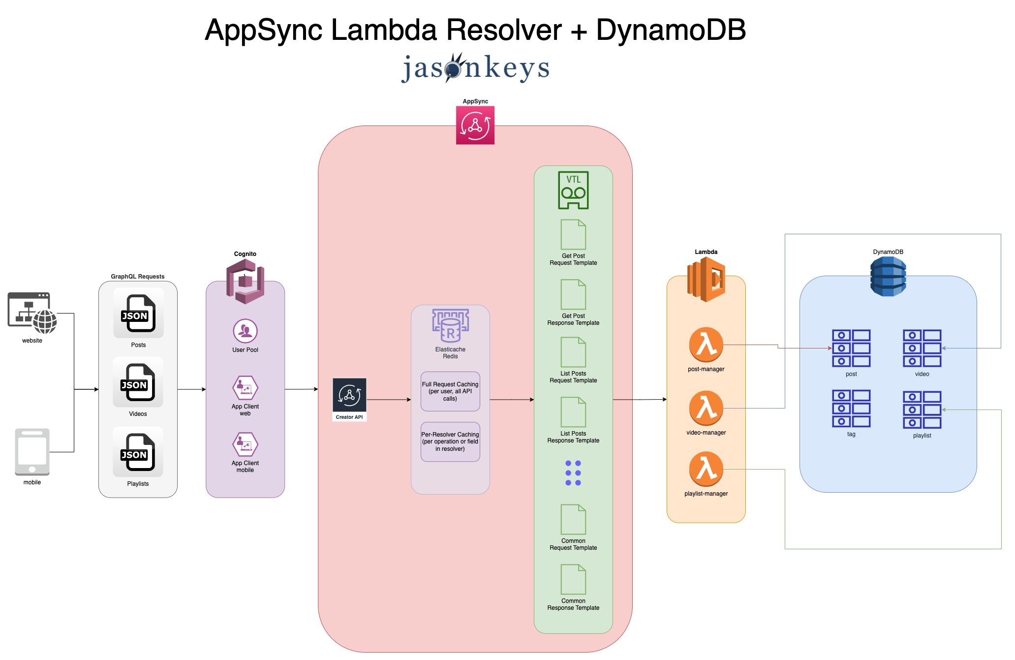 Appsync Resolver AppSync Lambda Resolver + RDS