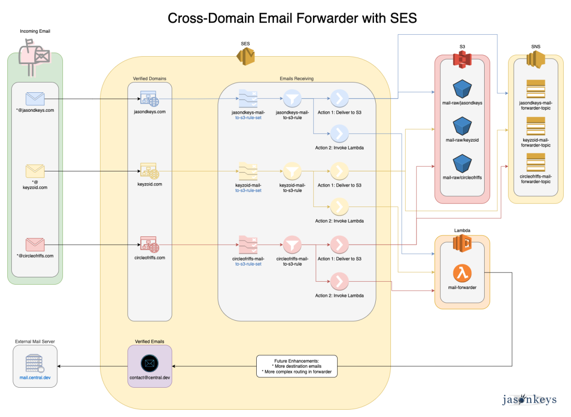 Implementing a Cross-Domain Email Forwarder with SES