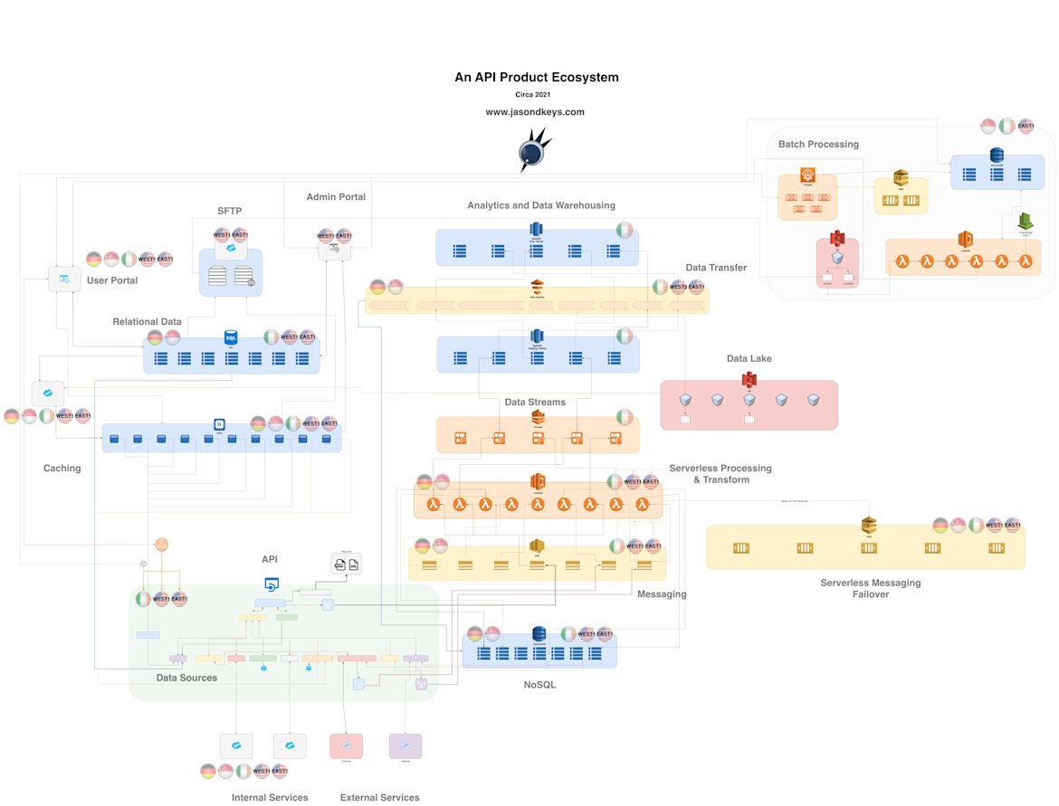 The Architecture of a Robust API