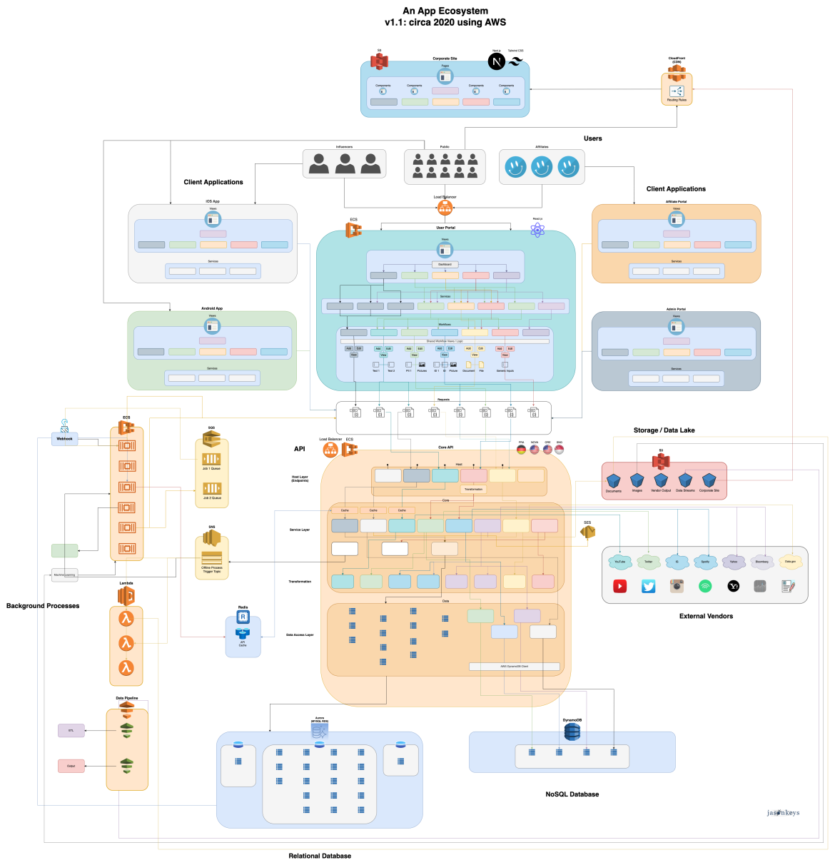 How I Make Technical Diagrams