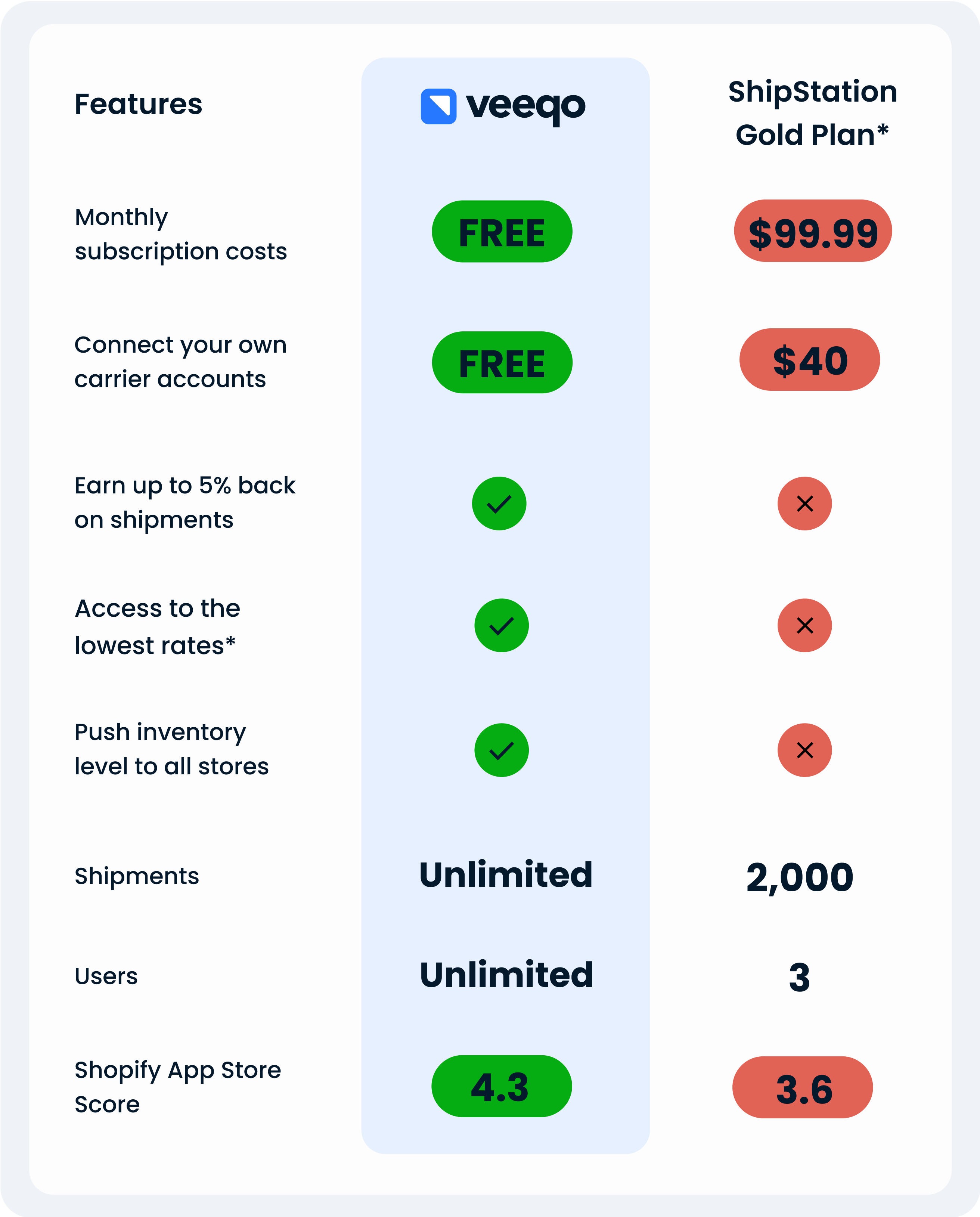 Shipstation comparison table