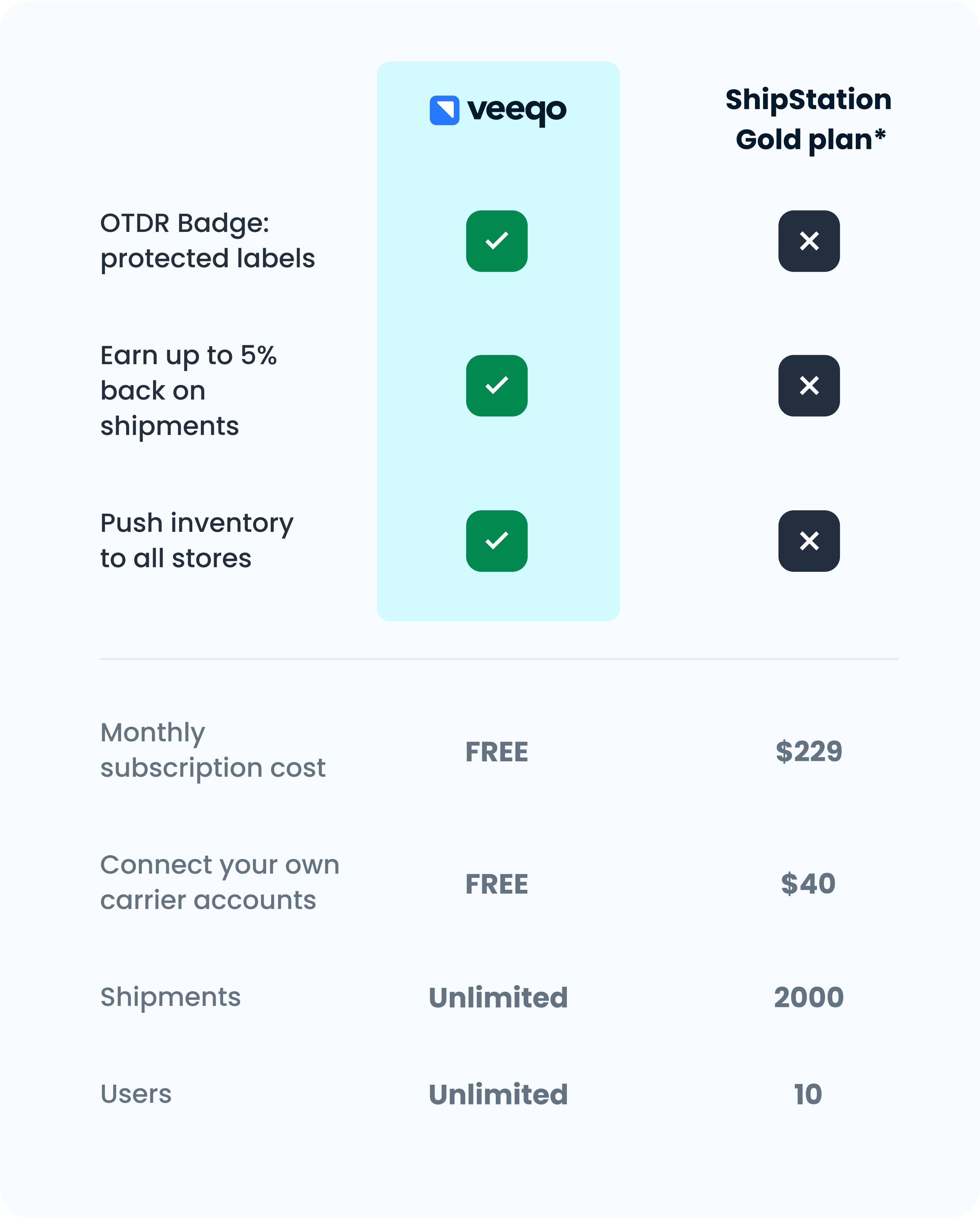 Delivers on time (2)