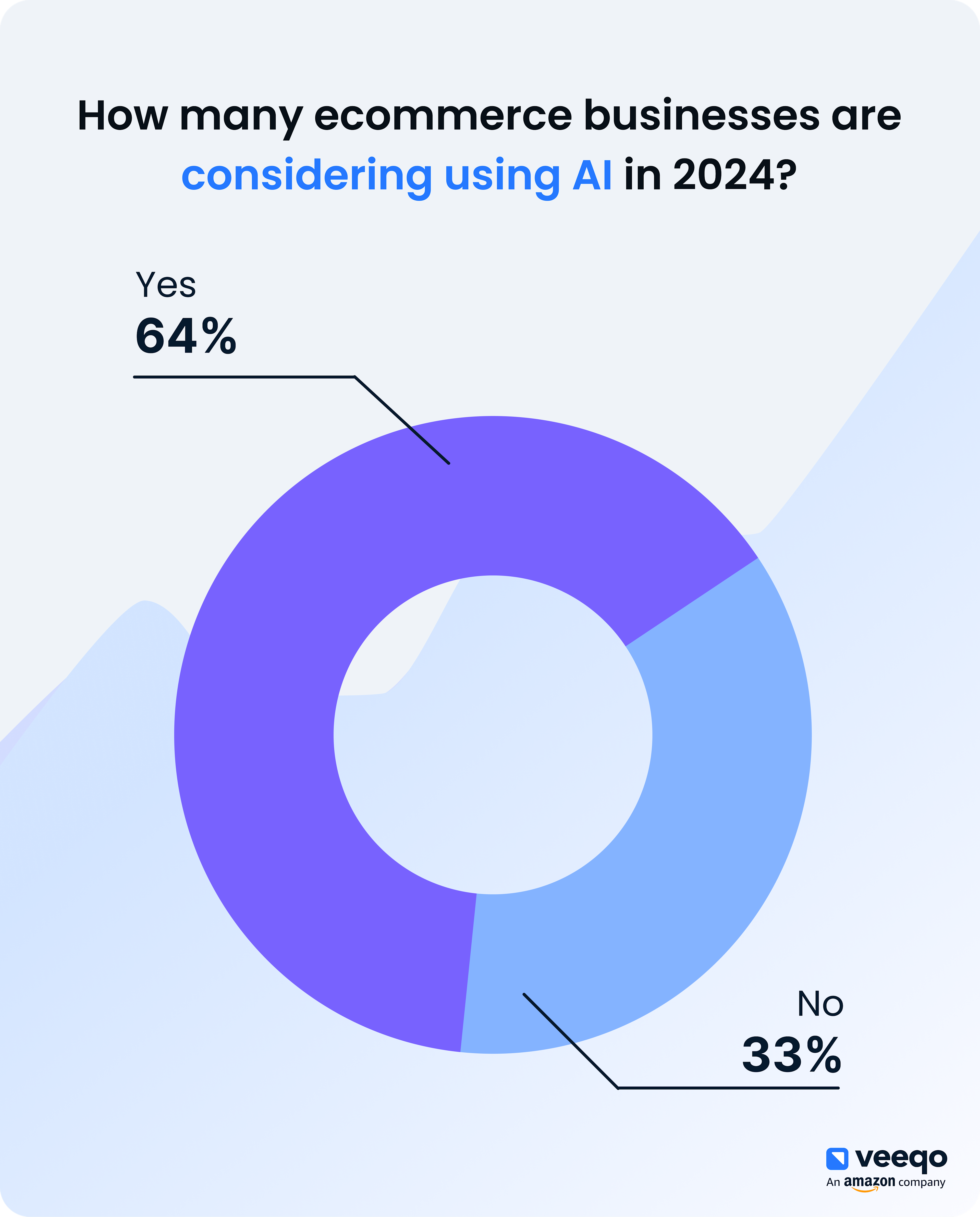 Businesses considering using AI in 2024