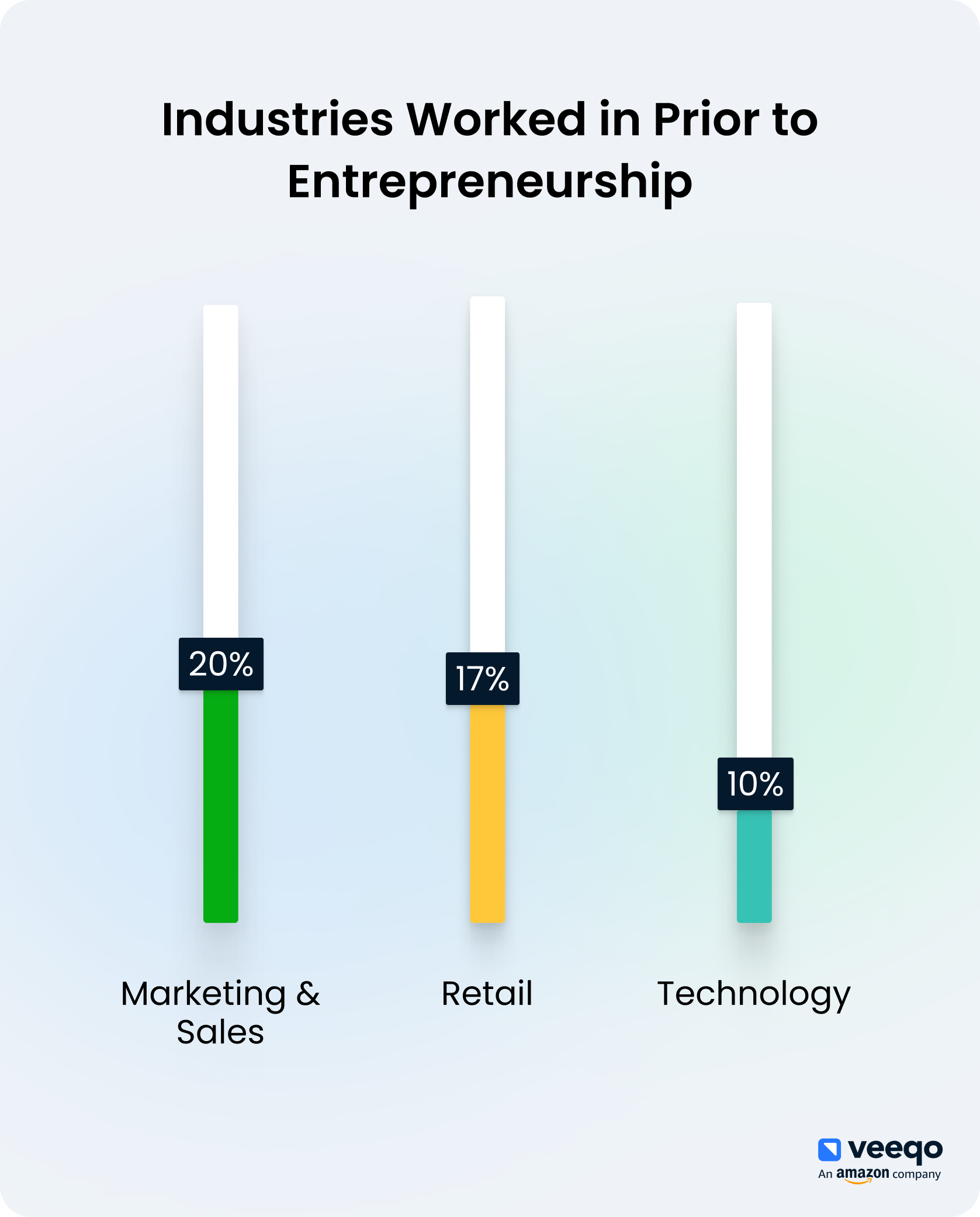 Industries worked in prior to Entrepreneurship