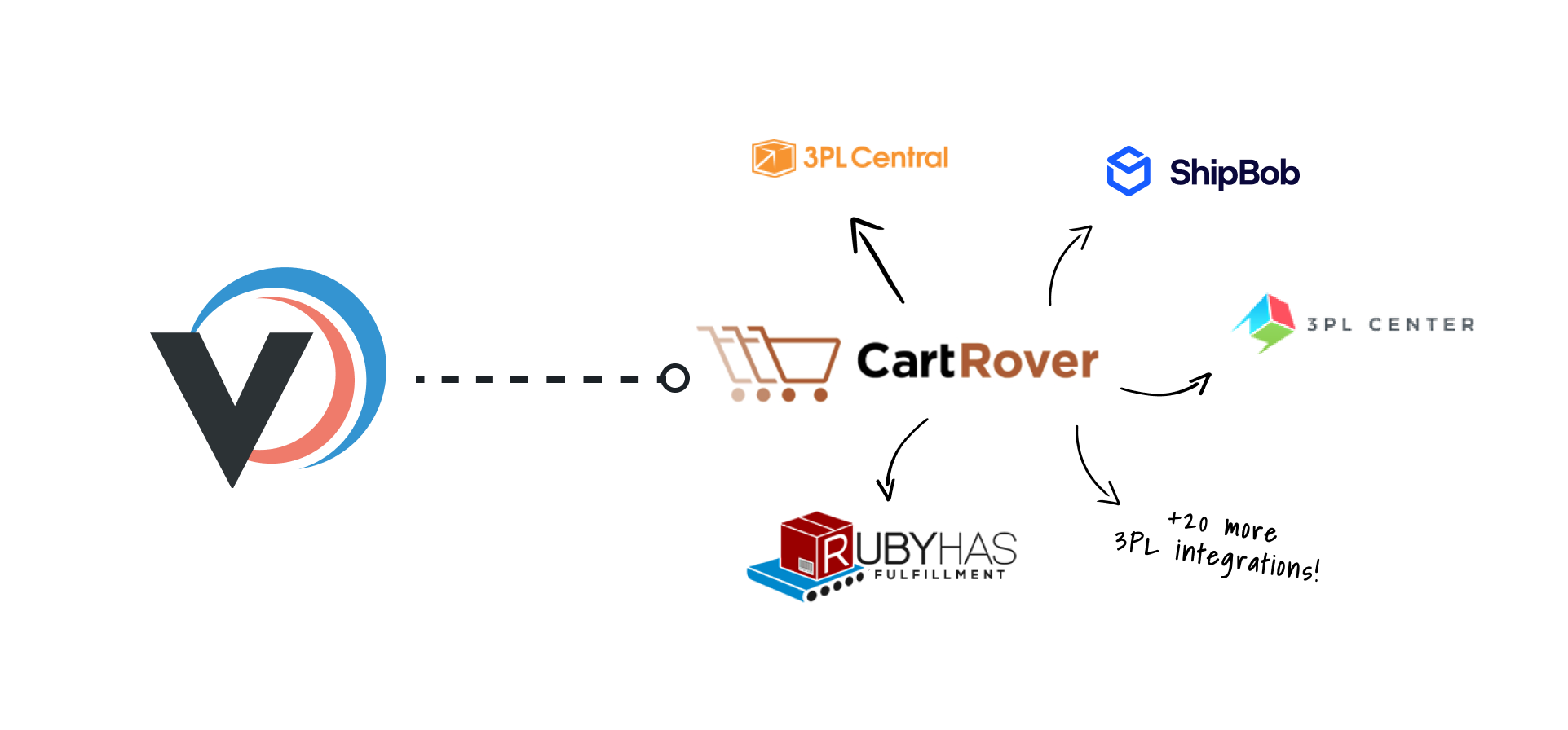 Cartrover 3pl integrations