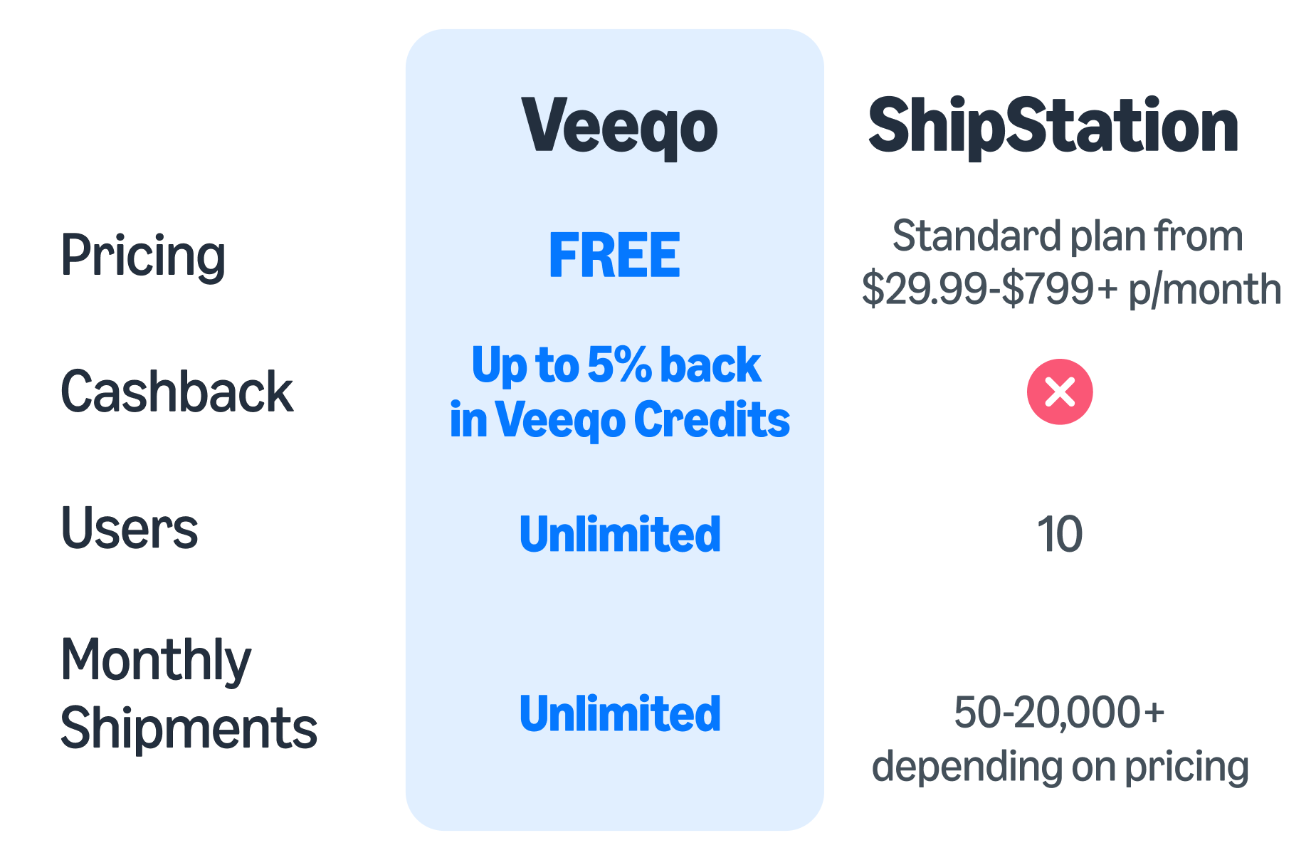 Veeqo vs ShipStation