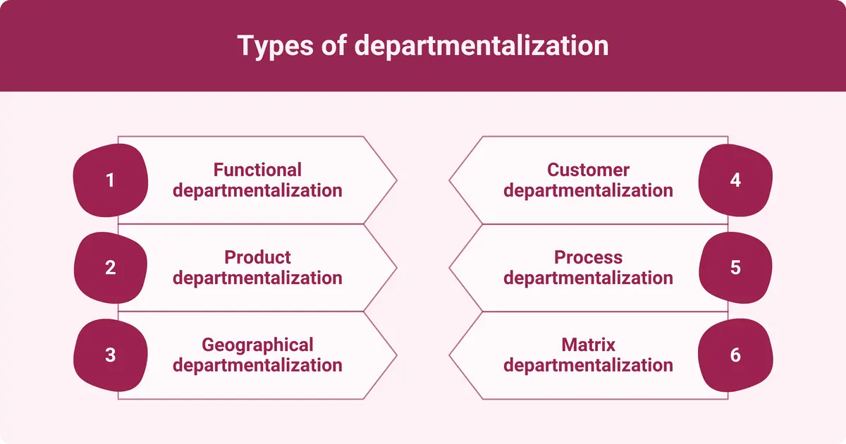 What is Departmentalization? Types, Advantages, and Applications in ...