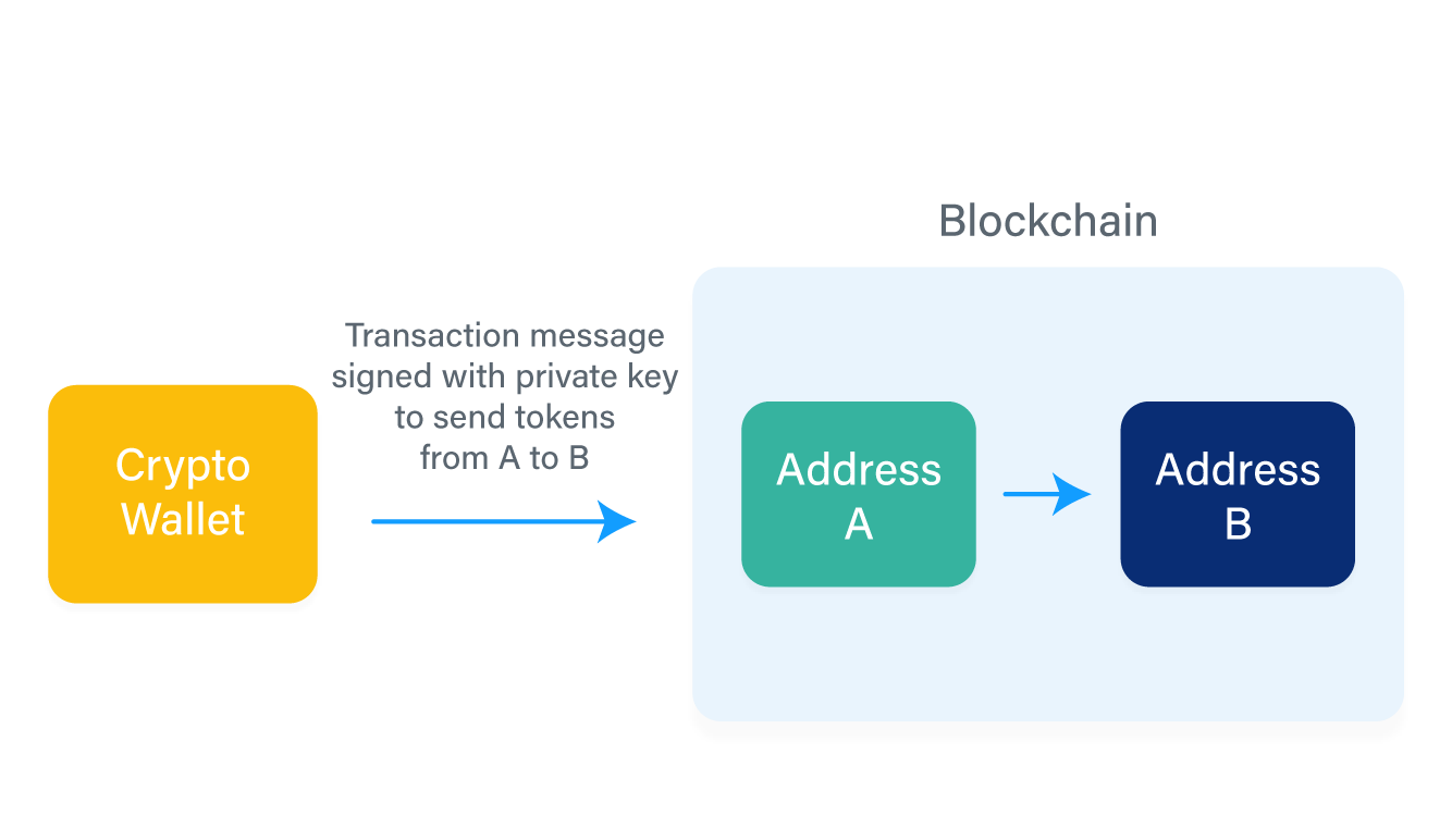 How does public and private key work in blockchain