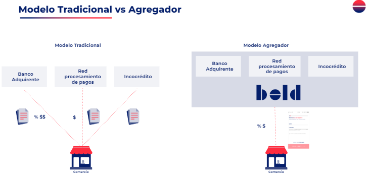 Modelo tradicional vs modelo agregador para adquirir un datáfono en Colombia