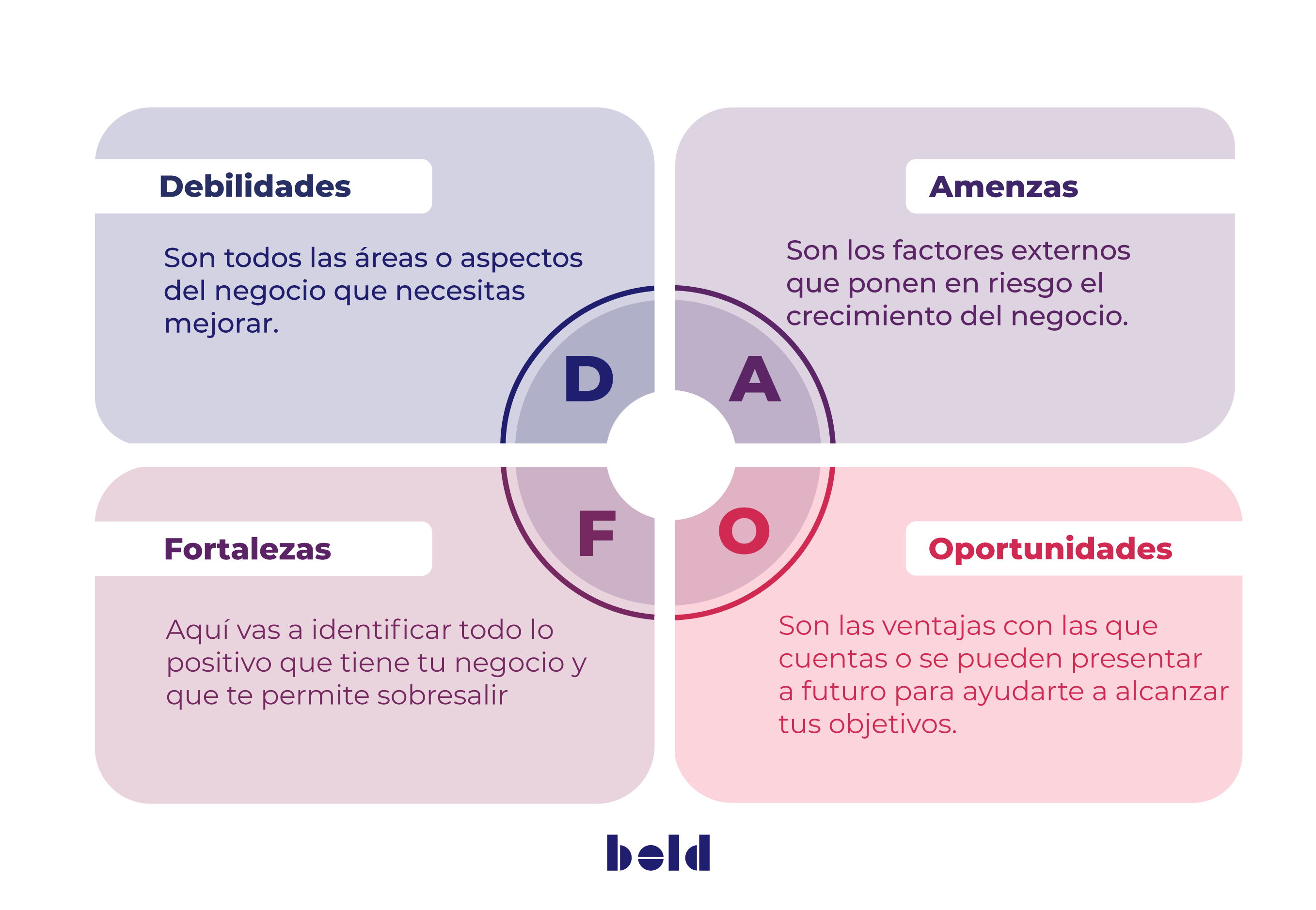 MATRIZ DOFA