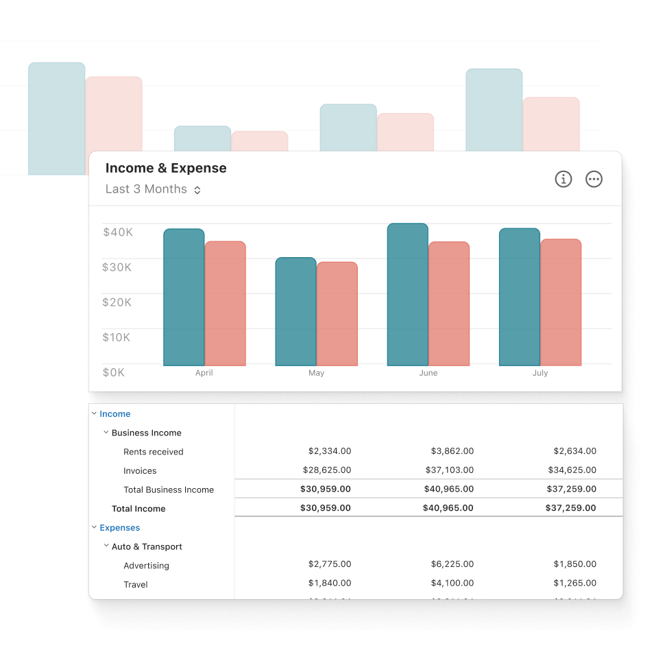 A financial dashboard showing a bar chart of income and expenses for April through July, with income bars in blue and expense bars in red. Below the chart is a detailed table listing business income, invoices, and expenses by category.