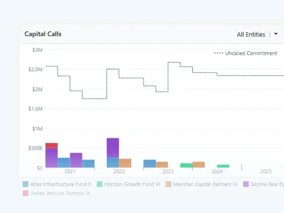 Screenshot of a Capital Calls chart in Quicken showing bar graphs and an Uncalled Commitment line from 2020 to 2025, with values ranging from $500K to $3M. An All Entities dropdown is visible in the upper right.