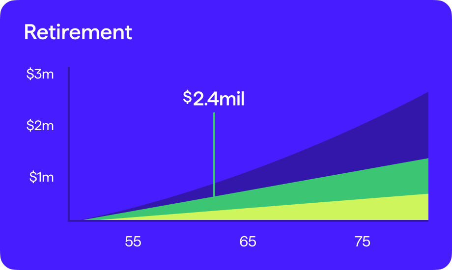 Graph showing retirement investments, with three colored areas (lime green, green and dark blue), each showing an increasing growth rate. X-axis shows ages 55, 65, 75. Y-axis shows $1m, $2m, $3m. Marker line with $2.4mil (million) delineating current value of assets at 60 years old, following a near-linear growth rate (represented by a green colored area).