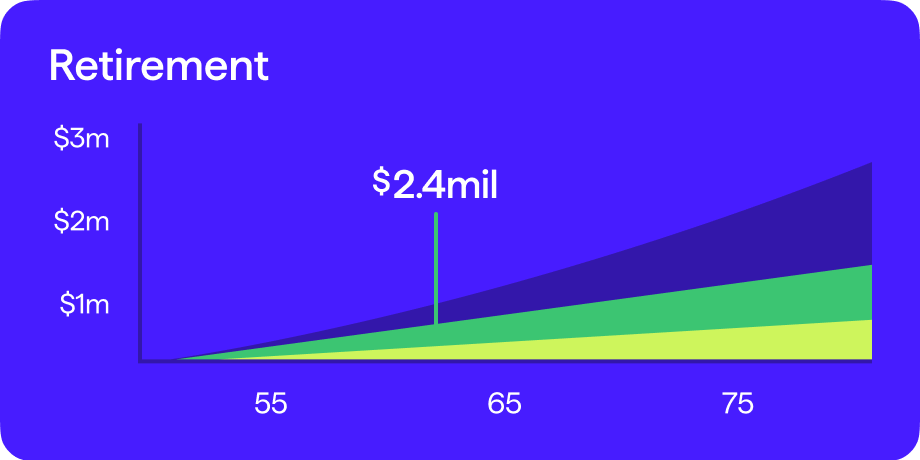 Graph showing retirement investments, with three colored areas (lime green, green and dark blue), each showing an increasing growth rate. X-axis shows ages 55, 65, 75. Y-axis shows $1m, $2m, $3m. Marker line with $2.4mil (million) delineating current value of assets at 60 years old, following a near-linear growth rate (represented by a green colored area).