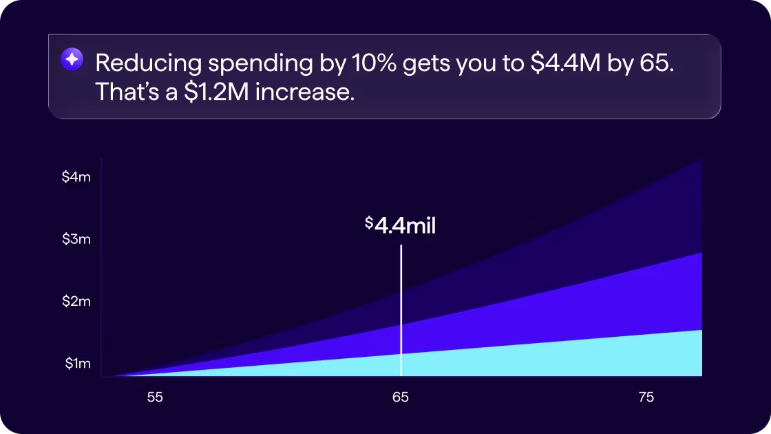 Screenshot of a Quicken retirement chart showing that reducing spending by 10 percent grows net worth to $4.4 million by age 65, a $1.2 million increase.