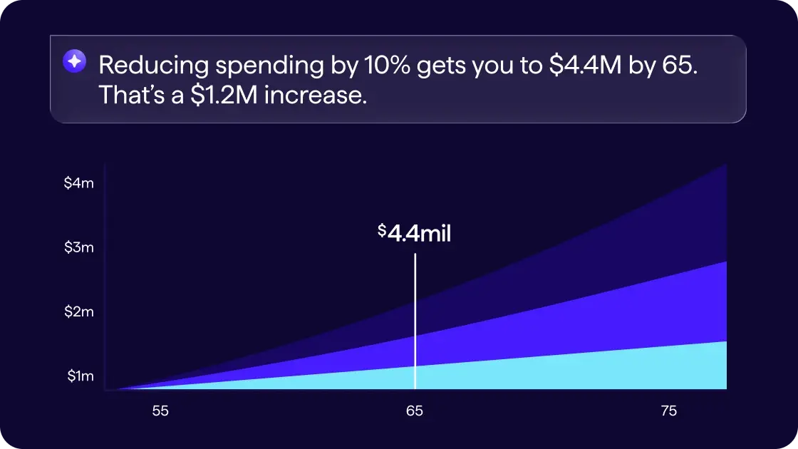 Screenshot of a Quicken retirement chart showing that reducing spending by 10 percent grows net worth to $4.4 million by age 65, a $1.2 million increase.