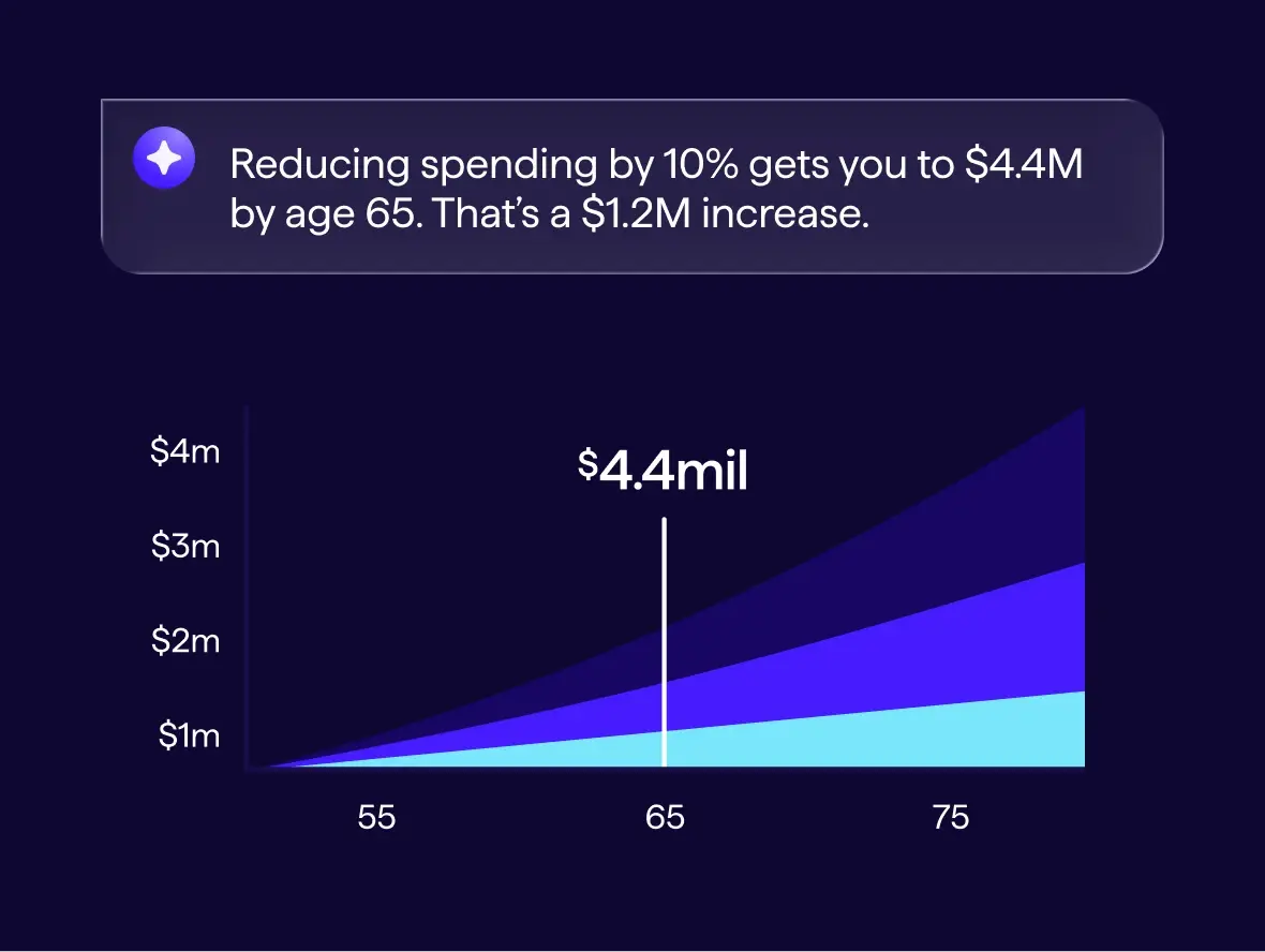 Screenshot of a Quicken retirement projection chart showing that reducing spending by 10 percent grows net worth to $4.4 million by age 65, a $1.2 million increase, charted across ages 55 to 75.