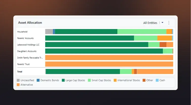 Screenshot of an Asset Allocation chart in Quicken showing horizontal stacked bar graphs for multiple entities including Household, Parents Accounts, Lakewood Holdings LLC, Daughters Accounts, Smith Family Revocable Trust, and Parents Trust. Asset categories include Unclassified, Domestic Bonds, Large Cap Stocks, Small Cap Stocks, International Stocks, Other, Cash, and Alternative.
