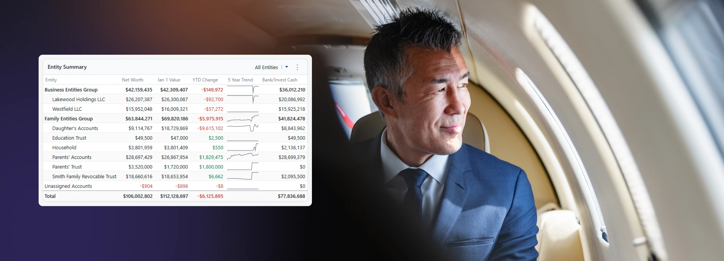 Screenshot of Quicken Entity Summary table overlaid on a photo of a man in a suit seated in a private jet. The table shows Net Worth, Jan 1 Value, YTD Change, 5 Year Trend, and Bank/Invest Cash for Business Entities Group and Family Entities Group.