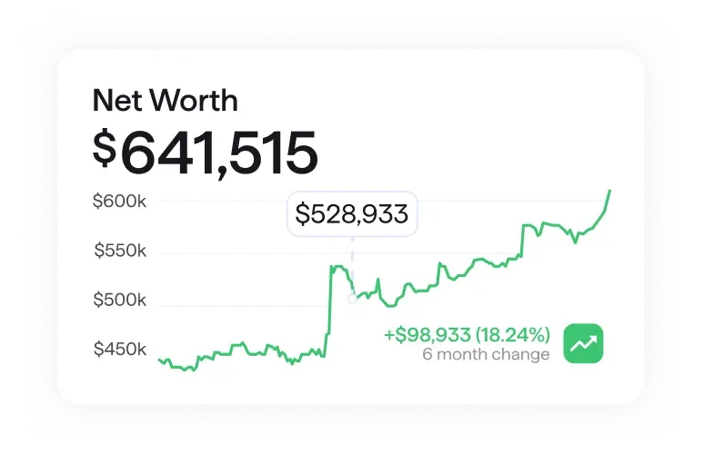 Screenshot of Quicken Net Worth card showing $641,515, up +$98,933 (18.24%) over 6 months, with an upward trending line graph.