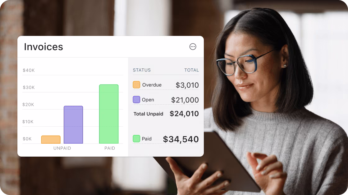 A woman using a tablet next to an invoice dashboard showing unpaid and paid totals. A bar chart compares unpaid and paid amounts, and a status list shows overdue, open, and paid invoice totals.