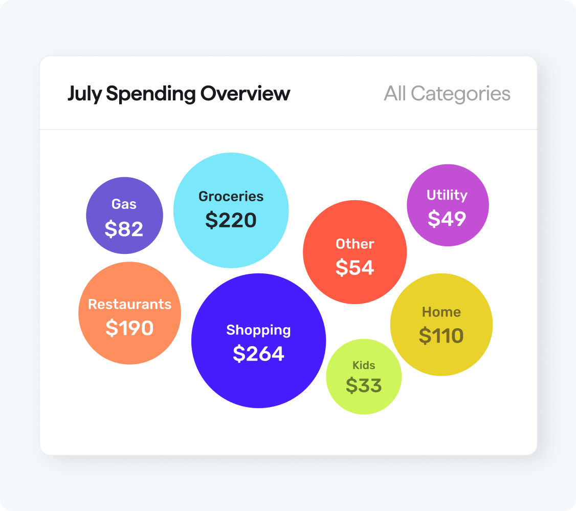 Spendings of all categories are displayed in bubbles.