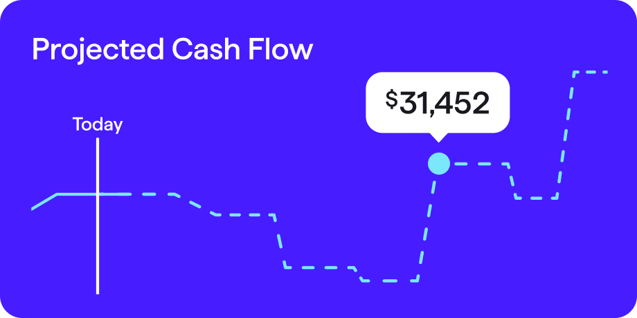 Line chart labeled “Projected Cash Flow” showing today’s point marked on the timeline and a future projection with a highlighted value of $31,452, illustrating cash balance changes over time with a dashed trend line.