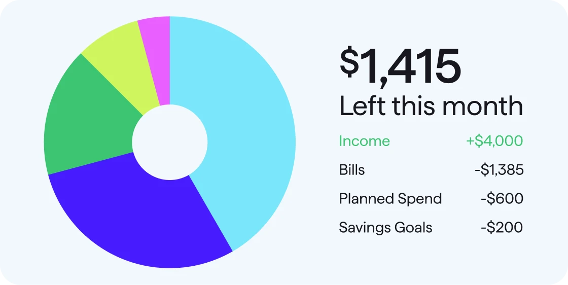 Quicken app screen showing a a balance of $1,415, alongside a donut chart labeled “Left this month”, with a module displaying Income increasing +$4,000 and category budgets showing $445 available for dining out and $325 available for groceries.