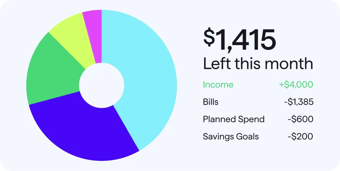 Quicken app screen showing a a balance of $1,415, alongside a donut chart labeled “Left this month”, with a module displaying Income increasing +$4,000 and category budgets showing $445 available for dining out and $325 available for groceries.