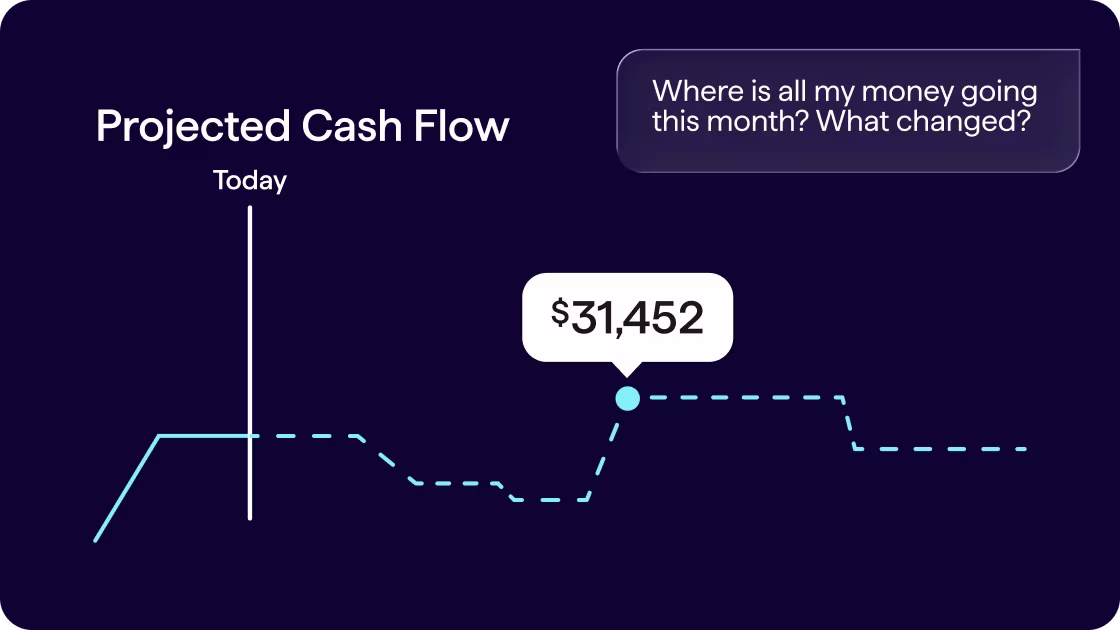 Screenshot of Quicken Assist responding to Where is all my money going this month, showing a Projected Cash Flow chart marked Today with a future value of $31,452.
