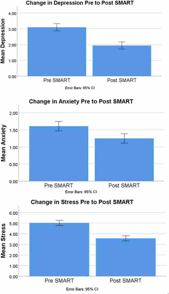 Figure 4: Change in Depression Pre to Post SMART.